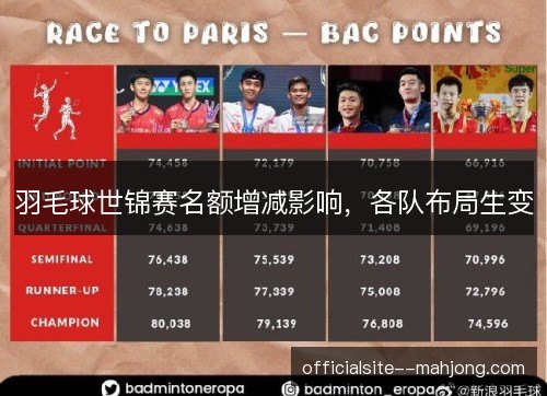 羽毛球世锦赛名额增减影响，各队布局生变